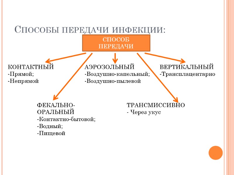 Способы передачи инфекции: СПОСОБ ПЕРЕДАЧИ КОНТАКТНЫЙ  Прямой; Непрямой АЭРОЗОЛЬНЫЙ Воздушно-капельный; Воздушно-пылевой ВЕРТИКАЛЬНЫЙ Трансплацентарно